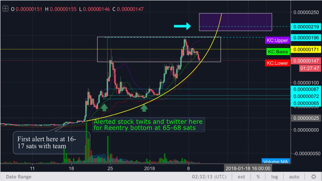 TheTradingNinja's tweet photo. @davidgokhshtein @reddcoin $RDD Your levels https://t.co/FgtSmIWMe5