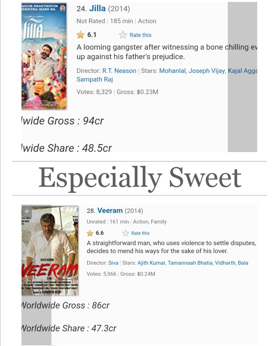 Manushyan_offcl's tweet photo. Highest Grossing Tamil Films - IMDb
2014 - Jilla 💪 Vs Veeram 🐢
2015 - Puli 😃 Vs YennaiArinthaal😟
🔥🔥🔥
4YRS OF PONGAL CHAMP JILLA
#4yearsofpongalwinnerjilla
#4YRSOFPONGALCHAMPJILLA
#4yearsofjilla
#Jilla
#Veeram #4YrsOfPongalWinnerVEERAM
Kadhariye Savungadaa 🐢🐢🐢🐢🐢🐢 https://t.co/a3BkuNRrjg