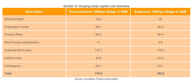 apcasx's tweet image. The #scopingstudy proposed the development of economical unlined evaporation ponds, by taking advantage of the near-surface low-permeability clay region to reduce #brine leakage.

$APC #ASX #sulphateofpotash #LakeWells #mining #exploration #potash #fertilizers #investing #news