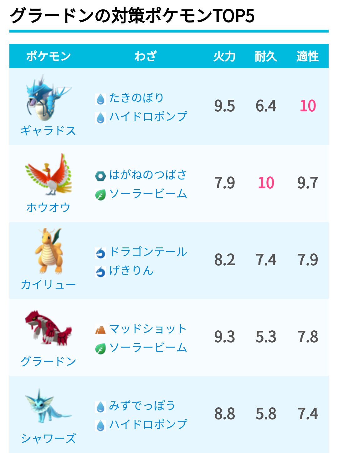 Twitter এ ポケモンgo攻略 みんポケ ポケモンgo グラードンレイド終了まであと6日 グラードンはじめんタイプ最強のポケモンで他のポケモンでは代用できないレベルの強さを持っており 今後も長く活躍が期待できます まだ捕まえてない方は最優先で捕まえてお