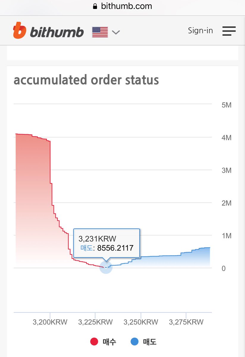 7x Chart