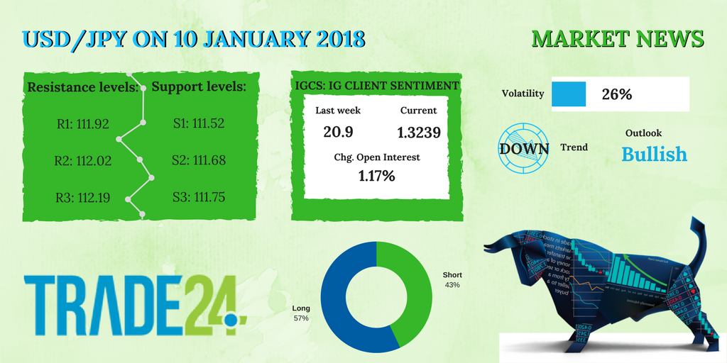 Trade_24's tweet photo. #technical news from #trade24
January 10, 2018
#USDJPY #currencypair is currently #trading around 111.755. Outlook is #bullish, #Volatility is 26%.
#forextrading #forex #fx #marketnews #usd #jpy #forextrading #fxmarket #trading 
https://t.co/fxfst2Ml9a https://t.co/WSI1UG4ts6