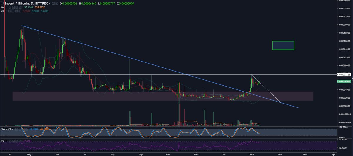 Hope you bought the dip cuz $INCNT looking ready AF