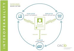 31 January : Join @ORCID_Org Webinar : Enter once | Reuse often ! What does this mean to  #research institutions?  #PersistentIdentifiers : bit.ly/2CLFGuw