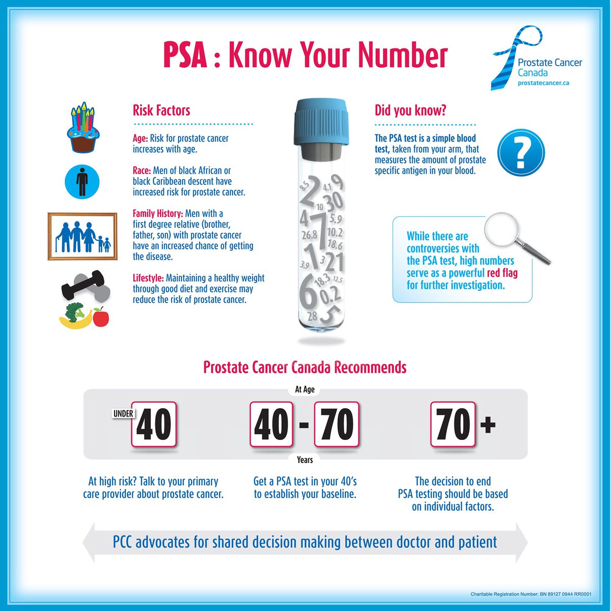 Blood test screening for prostate cancer