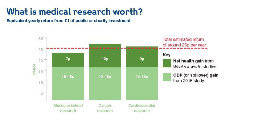 Published today: new study shows the impact of medical research on  UK economy  @ArthritisRUK <a href="/wellcometrust/">Wellcome</a> <a href="/The_MRC/">Medical Research Council</a> @OfficialNIHR <a href="/AMRC/">AMRC</a>