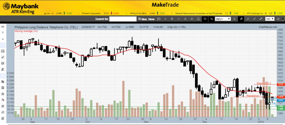 MaybankSecPH's tweet photo. Chart of the Day | 10 January 2018 | TEL 20-Day Moving Average is sloping downward
#MakeTrade #MakeTradePH #MaybankATRKimEng #StockMarketPH #PSE #Stocks #ChartoftheDay https://t.co/czkzkAisVf