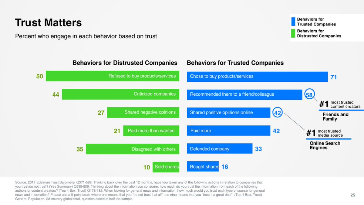 I keep coming back to this stat when talking about Trust. #trustbarometer <a href="/Edelman_NL/">Edelman Amsterdam</a>