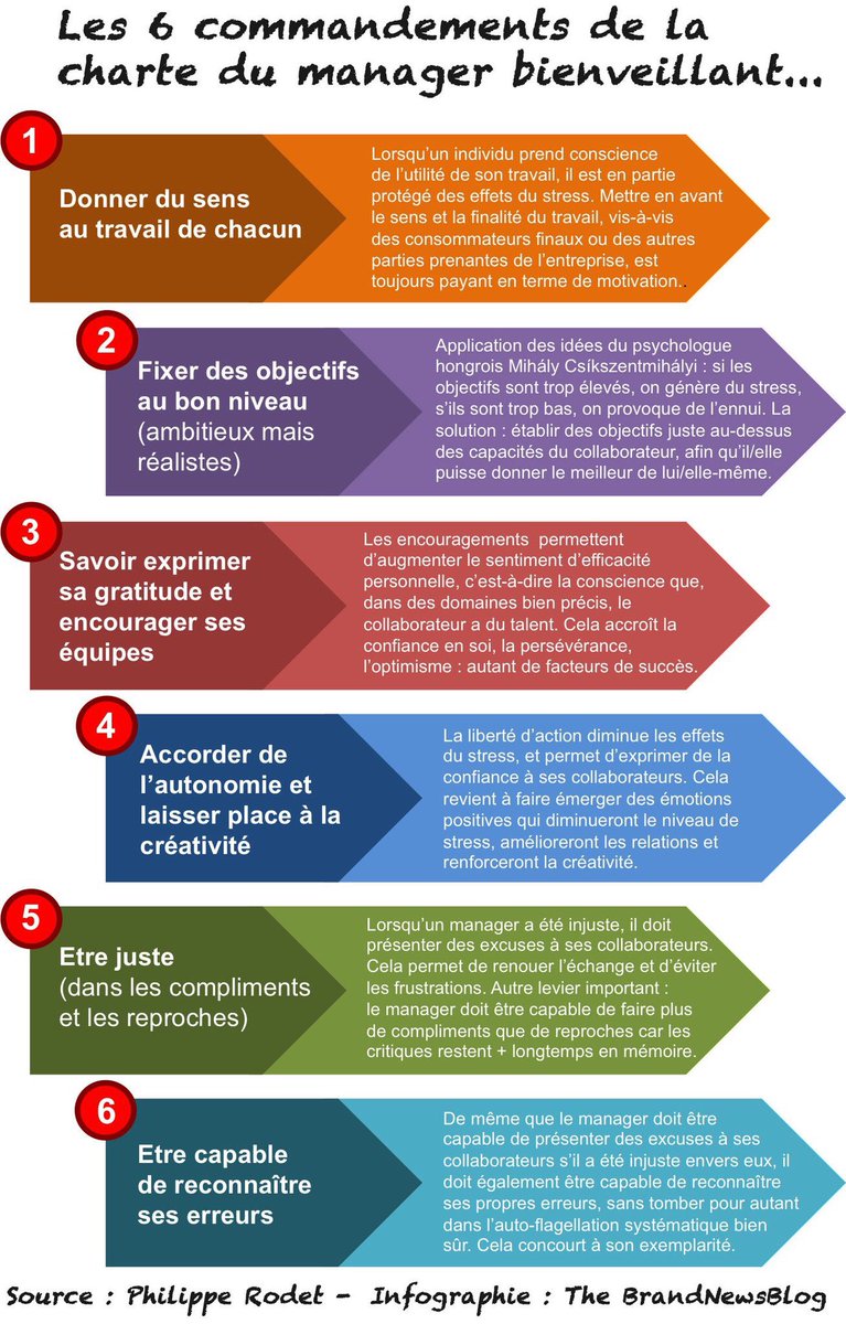 "6 commandements" de la charte du #manager bienveillant 
👍<a href="/HerveMonier/">Hervé Monier </a> pr l’article ! 
Il existe une belle #infographie aussi #ExperienceManager #AXA sur le sujet ➡️ <a href="/HeleneJauneau/">Hélène Jauneau</a> 
brandnewsblog.com/2017/10/15/bie…
#management