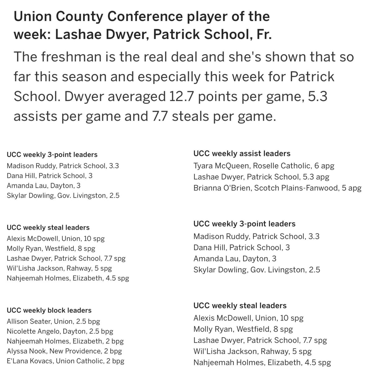 Congrats to Lashae Dwyer on being named Union County Conference Player is the Week. Also congrats to Madison Ruddy and Dana Hill for leading the conference in made 3’s per game. @scgirlshoops <a href="/NoBoyzAllowedBB/">No Boyz Allowed</a> <a href="/williams_chez/">Chez Williams</a> <a href="/najeedurant/">Stewie G.</a> <a href="/StAciLeeJ1/">stacy johnson</a>