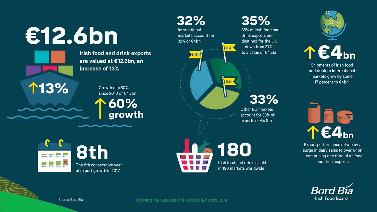 Since 2010. Export increase. Growth Export. Irish food.