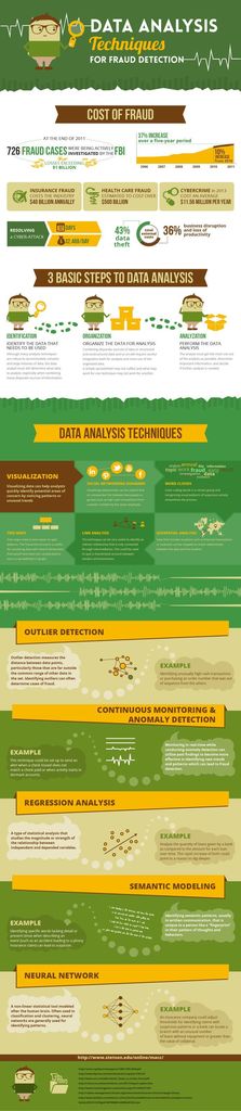 3DONews's tweet image. Just Pinned to #Social #Media #Digital #Marketing ☘️: How to Detect Fraud Using Data Analysis (Infographic) | Inc.com ift.tt/2CLMFmZ #DM