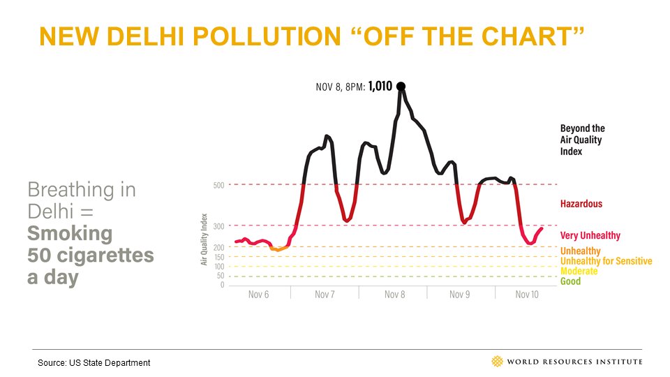Pollution Chart Of Delhi