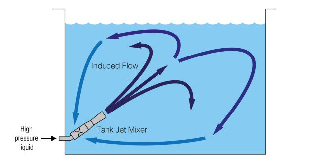 TransvacWater's tweet photo. Tank mixing made easy! 
Transvac Tank Jet Mixers use the energy of pressurised liquid to entrain, mix and pump a secondary liquid. Applications include blending, solids suspension, dilution, odour control and heat distribution. Enquire now https://t.co/7Ql0BpErWd https://t.co/AJrRQtEpzS