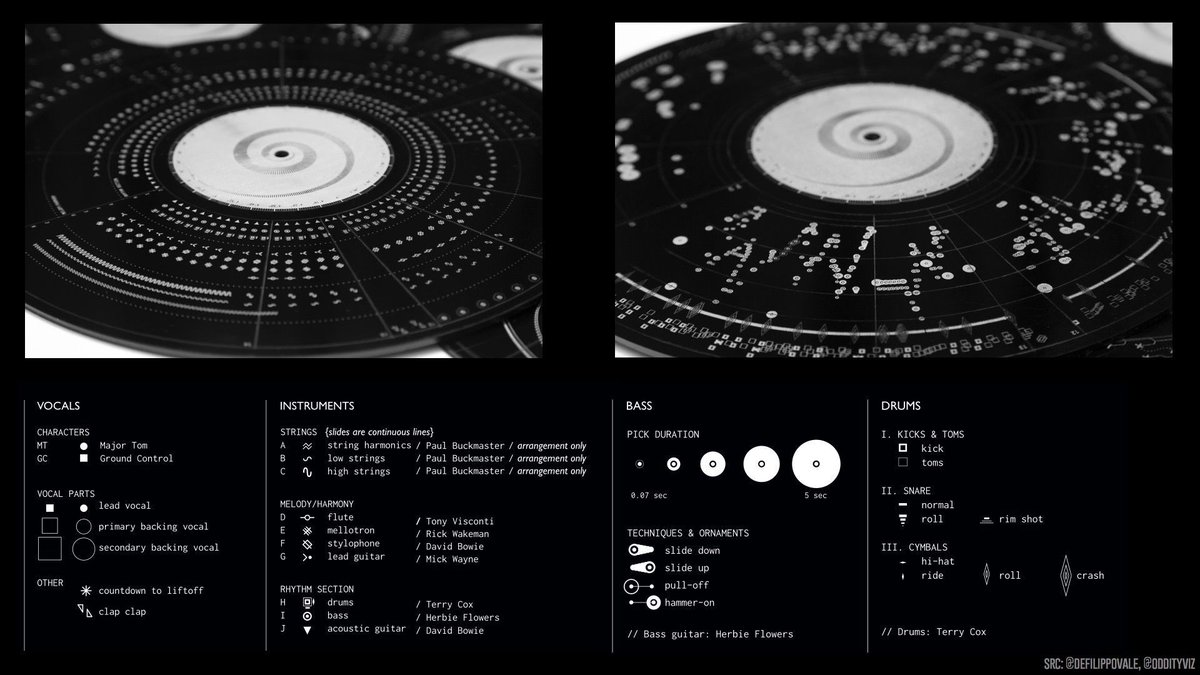 dataandme's tweet photo. 👩🏻‍🎤 Behind the viz:  “OddityViz — a tribute to David Bowie w/ data” by @defilippovale @Oddityviz
https://t.co/U9bOvS6Yes #dataviz https://t.co/5hJdPifCkx