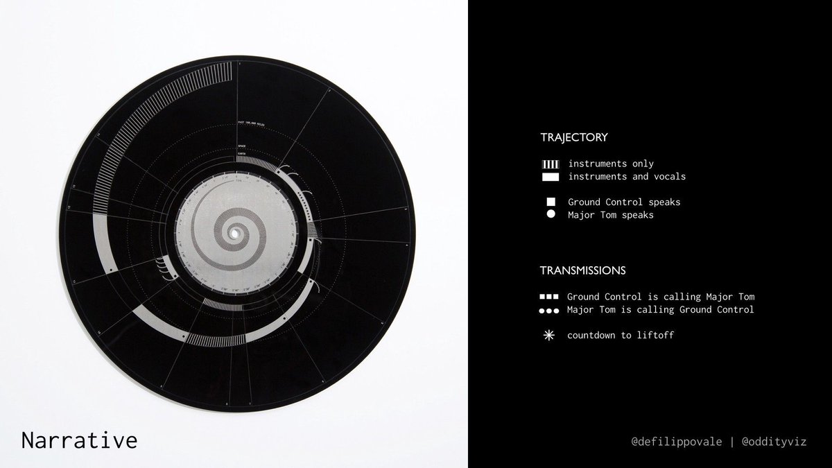 dataandme's tweet photo. 👩🏻‍🎤 Behind the viz:  “OddityViz — a tribute to David Bowie w/ data” by @defilippovale @Oddityviz
https://t.co/U9bOvS6Yes #dataviz https://t.co/5hJdPifCkx