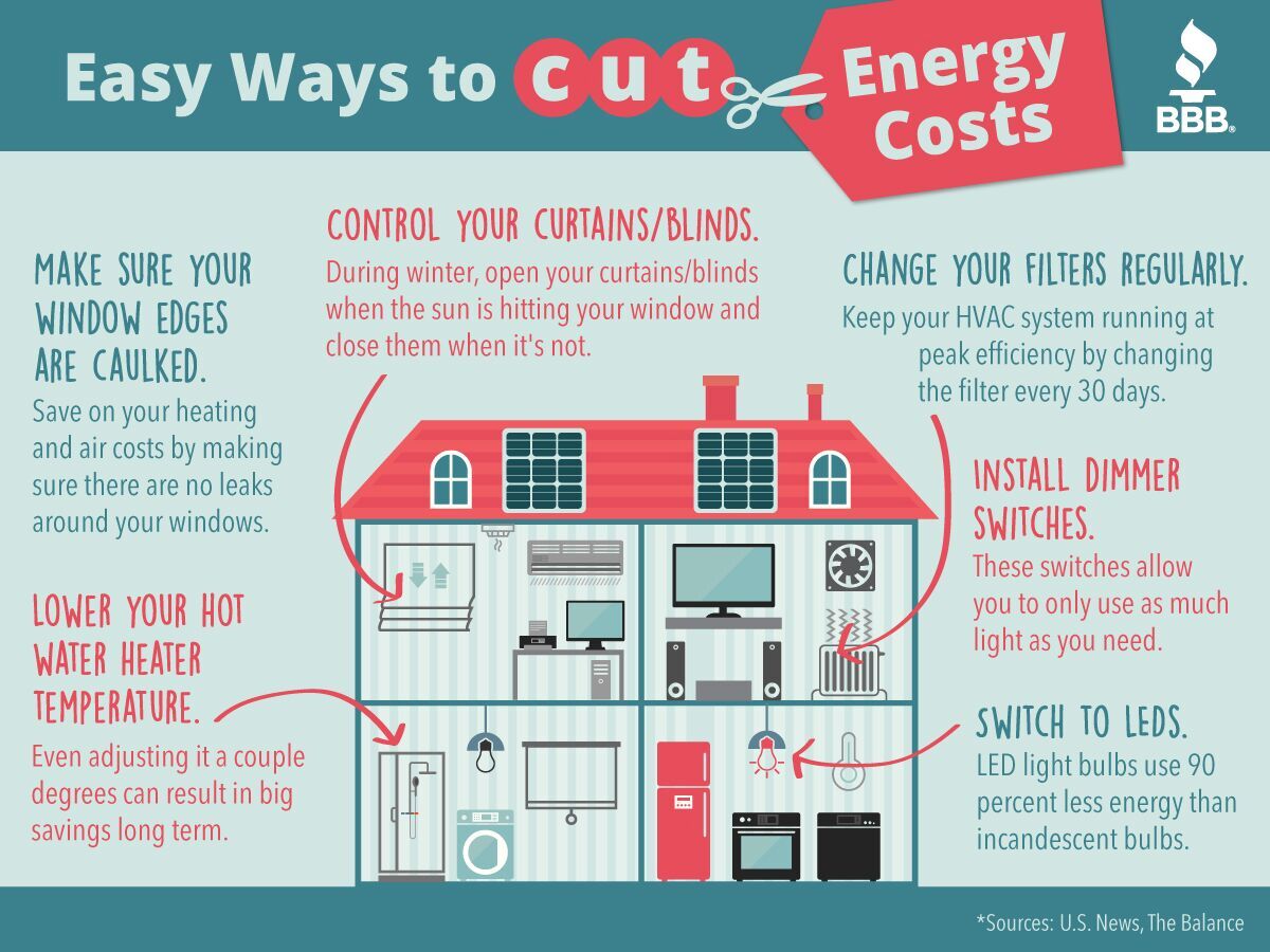 bbb2day's tweet photo. Happy National Cut Your Energy Costs Day -- Check out our tips on what you can do to save big on your energy bill. #BBB #CutYourCosts #SpendLessSaveMore https://t.co/MjQGUYPdJv