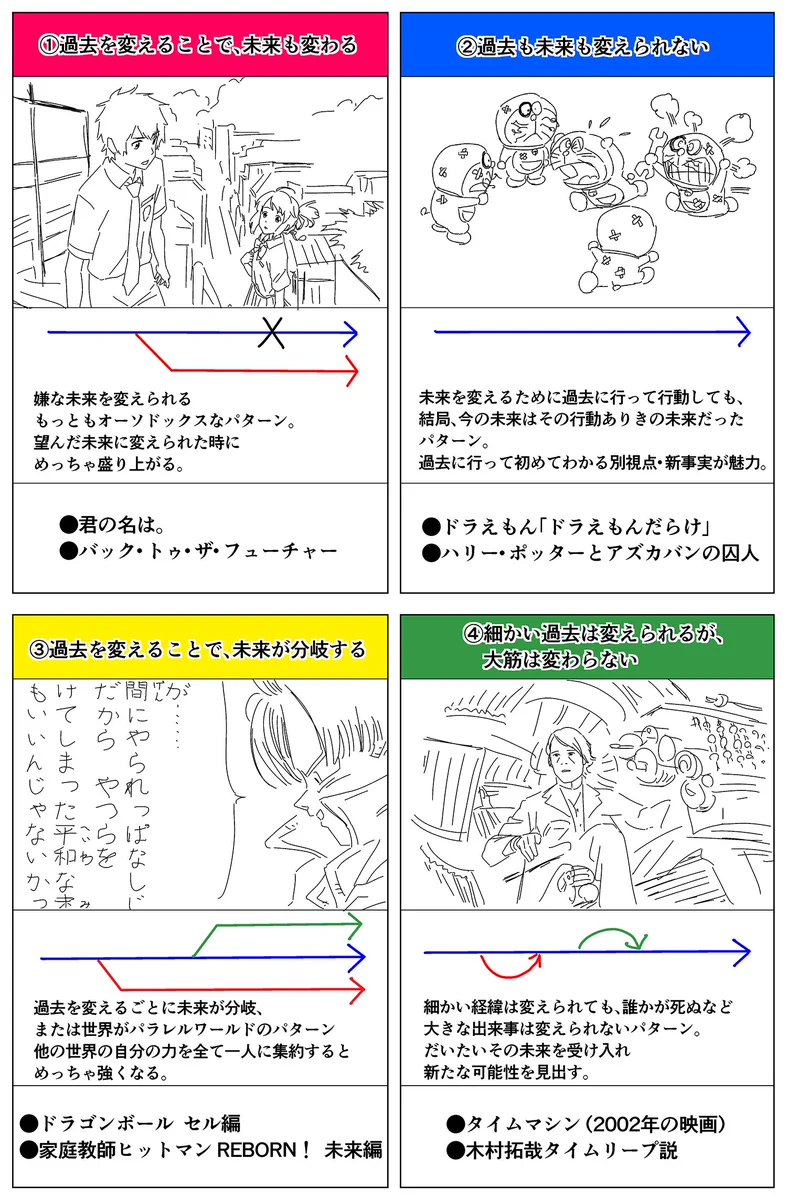 マンガや映画における、過去や未来に対する考え方をまとめてみた。