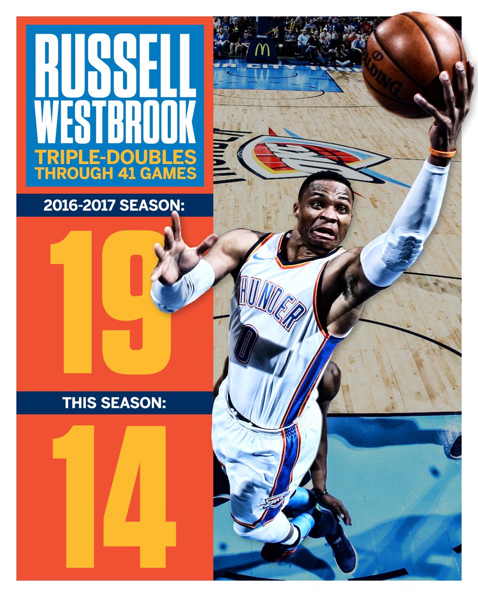 espn's tweet photo. Russell Westbrook is 5 games behind his pace from last season.

He finished with a record 42 triple-doubles. https://t.co/tjnK2EAj4S