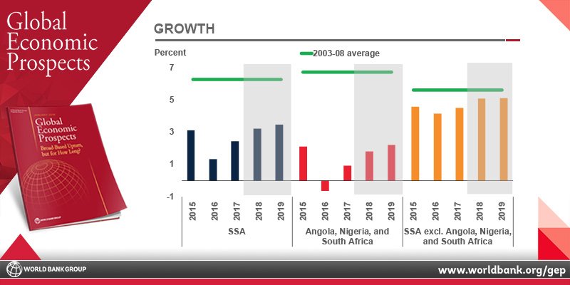 JUST RELEASED! Sub-Saharan #Africa 2018 growth expected to reach 3.2%, per our latest report. Check out the economics prospects of your country here >> wrld.bg/j9zE30hBTTR #WBGEP2018