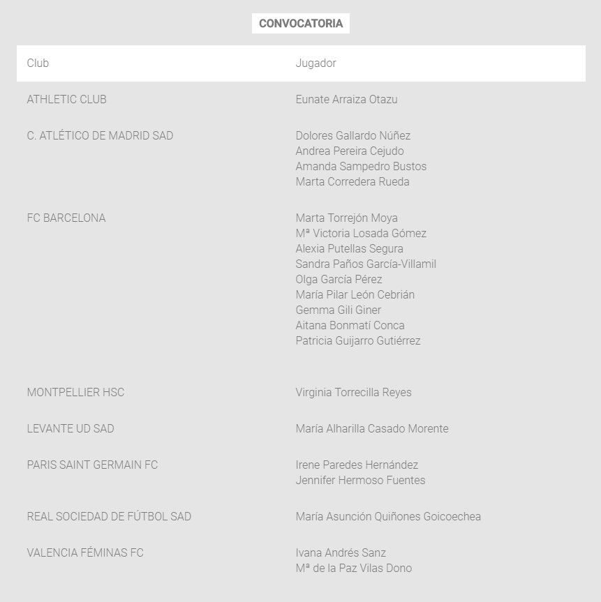 selfutbolfem's tweet photo. | OFICIAL |

Convocatoria de la Selección Española para medirse el día 20 de enero a Holanda, las vigentes campeonas de Europa. El partido se disputará en San Pedro del Pinatar a las 19:00 (hora española peninsular).

#FutFem https://t.co/3O862c7zAE