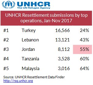 unhcrdata's tweet photo. UNHCR #resettlement #data Facts: 55% of global UNHCR #resettlement #submissions Jan-Nov 2017 come from three operations: Turkey, Lebanon and Jordan https://t.co/lrUXH7Or1J