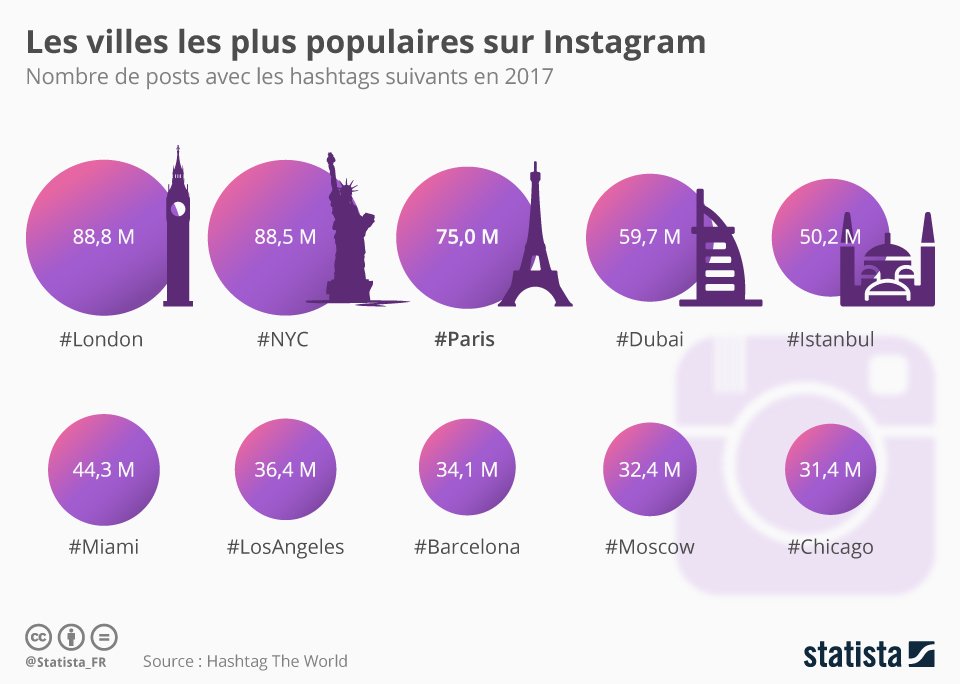 LeaCir_'s tweet photo. Les villes les plus populaires sur #Instagram ! 👍
#SocialMedia https://t.co/qFLXCKHzm8