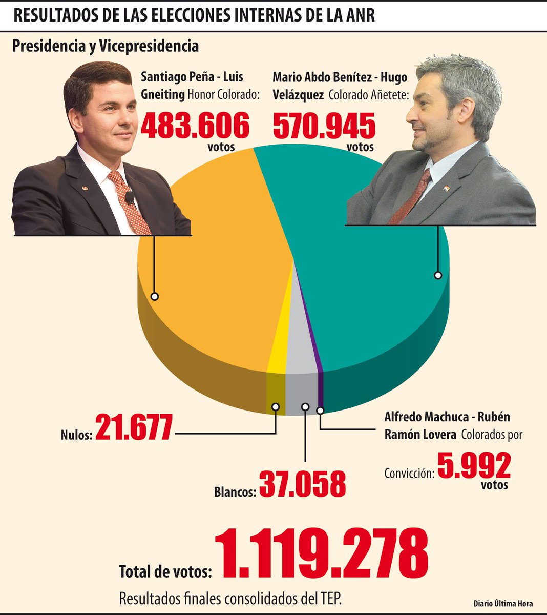 UltimaHoracom's tweet photo. El Tribunal Electoral Partidario de la ANR finalizó el conteo de votos de las #Internas2017 y estos son los resultados oficiales.
-Lea más en https://t.co/ZWsyBcGq5S https://t.co/oj97SpIp2d