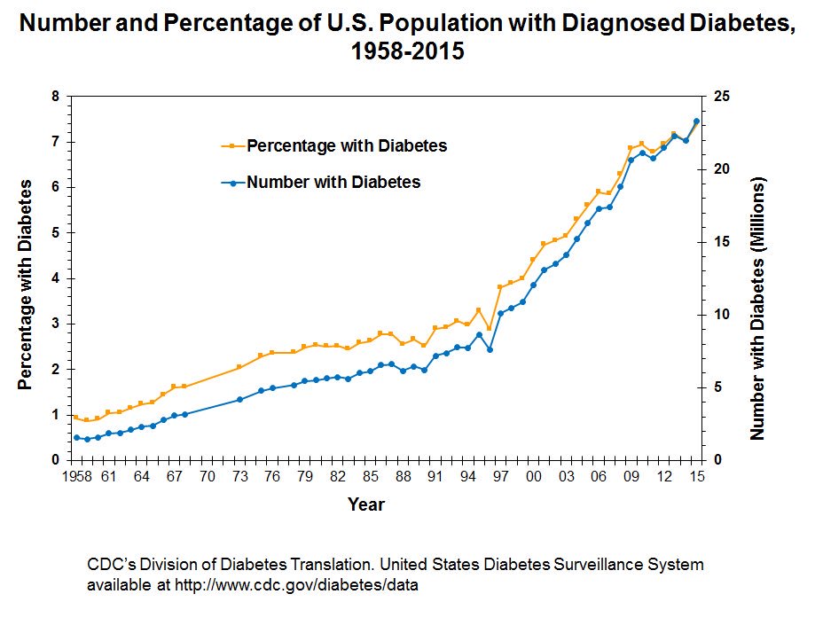 In case there's still partisan bickering over why health insurance premiums continue up up and up:  chronic disease, chronic disease and more chronic disease. Number 1 in cost = diabetes, mostly avoidable.