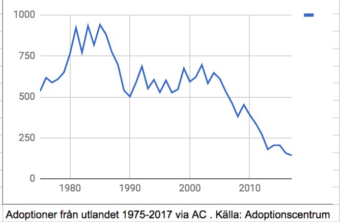 BjrnWidmark's tweet photo. Jag är i Vietnam just nu och letar efter min flickväns biologiska mamma. Jag sprang över statistiken över antalet adoptioner sedan 1975. Varför tror ni det minskat så? #adoption https://t.co/HgHNFpTP31