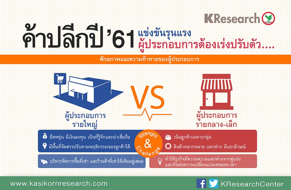 KResearchCenter's tweet image. ค้าปลีกปี' 61 ผู้ประกอบการควรเร่งปรับตัว เพราะการแข่งขันรุนแรงและขยายวงกว้าง จากการขยายตัวของ E-commerce ซึ่งคาดว่าจะโตราว 20-25%

goo.gl/2yCqJx
#ค้าปลีก #ecommerce #ผู้ประกอบการ