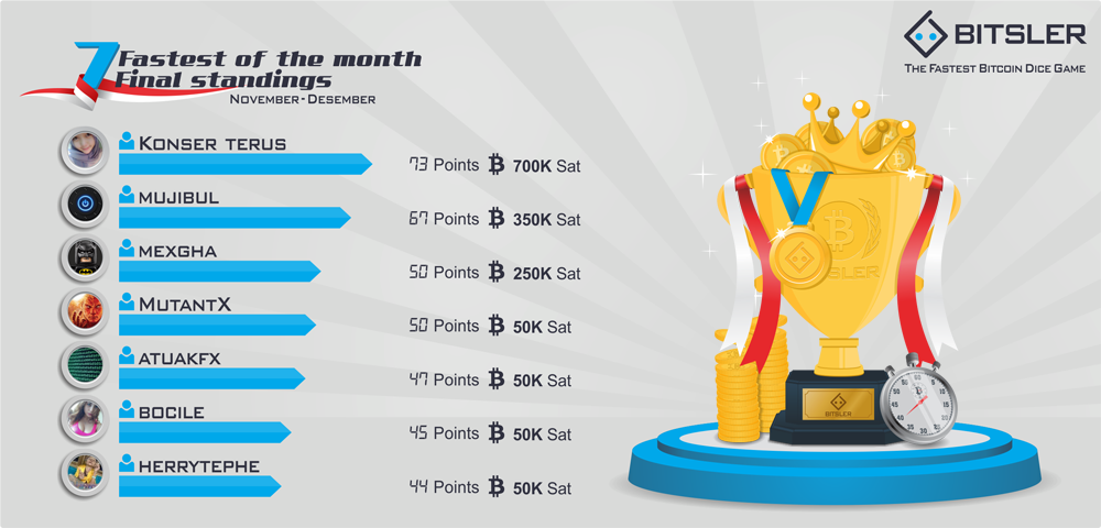 Bitsler_Indo's tweet photo. Selengkapnya
Congratulations to all winners race leaderboards, don't forget to join in next season... Cheers :) https://t.co/h2D42ZfYCm   #Bitsler #Bitcoin https://t.co/XYuckxPtgy