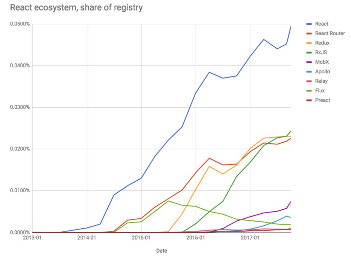 LiskHQ's tweet image. Have a look at this deep dive into the current state of the #React ecosystem. We're glad to see React and #Redux as top dev picks - both #JavaScript frameworks are used in #Lisk software, via @npmjs. 💻 npmjs.com/npm/the-state-…