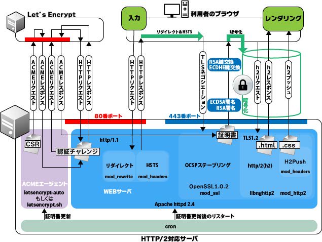 Let S Encryptのtls Sni認証チャレンジの停止について
