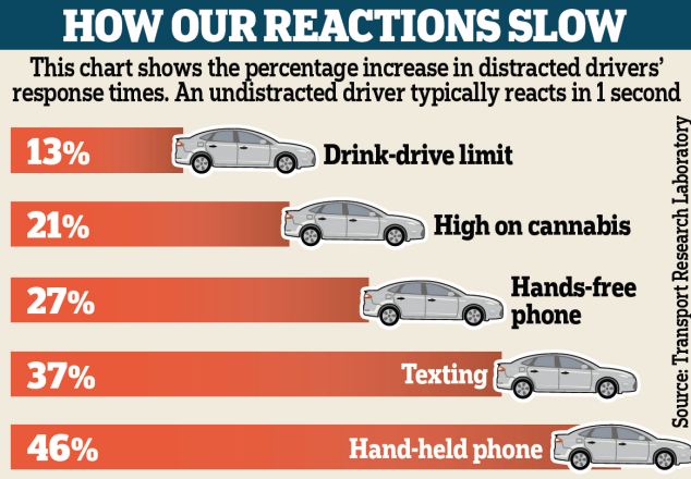 Romex_world's tweet photo. #WednesdayWisdom #distracteddriving reduces your response times!
Don't get #distracted, stay safe on the roads and ensure the safety of those around you. #RoadSafety #safedriving #responsibility #distractionprevention https://t.co/ojF5bpmkR2