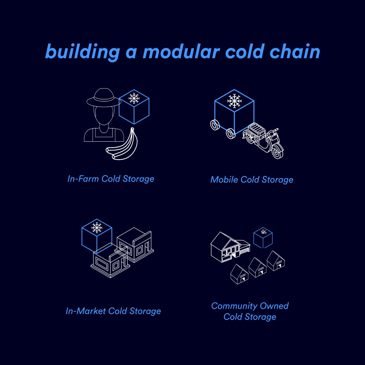 RCA_SD's tweet photo. COLDBOX is a service designed to provide solar-powered, off-grid, sustainable and modular cold storage options to farmers in rural areas. Meet the team; Libby, Anna, Davin, Neta #RCAServDes WIP Show 18th - 21st Jan https://t.co/xZphGq9Hp6