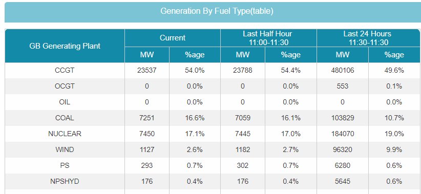 smart_dash's tweet photo. Low #wind output of just 1GW has increased the use of #gas and #coal which together are providing 70% of the UK's current #electricity https://t.co/JSbv88ClLU