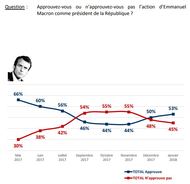 emmanuel macron approval rating maxime sbaihi on twitter quot macron s approval rate at 53 emmanuel macron approval rating maxime sbaihi on twitter quot macron s approval rate at 53