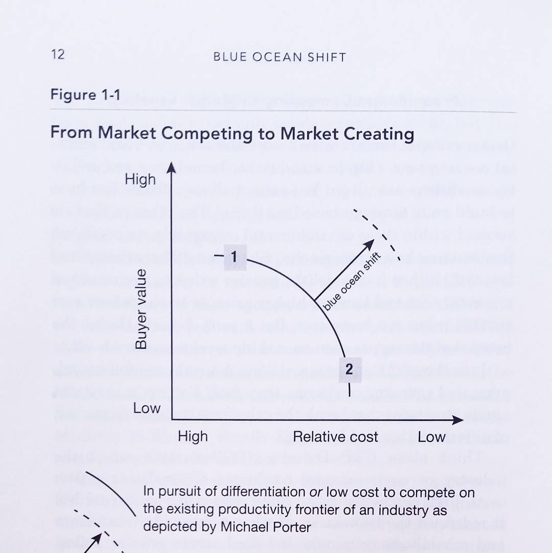 ReadLearnAdapt's tweet photo. #New #Photo https://t.co/oriQFDEFuI - #BlueOceanShift: Beyond Competing (Proven steps to inspire confidence and seize new growth) - By #WChanKim & #ReneeMauborgne */* The follow up to #BlueOceanStrategy */* #ReadLearnAdapt is The #BusinessMinded #BookClu… https://t.co/mks2WQrbLF