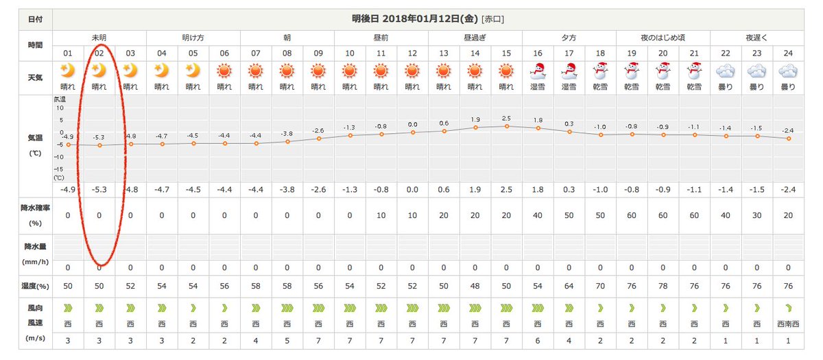Ka Wakabayashi 明後日未明の 三田市予想最低気温は マイナス5 3度 楽しみですな