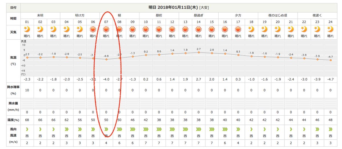Ka Wakabayashi ちなみに 明朝の 三田市予想最低気温は マイナス４度 軽いジャブだな