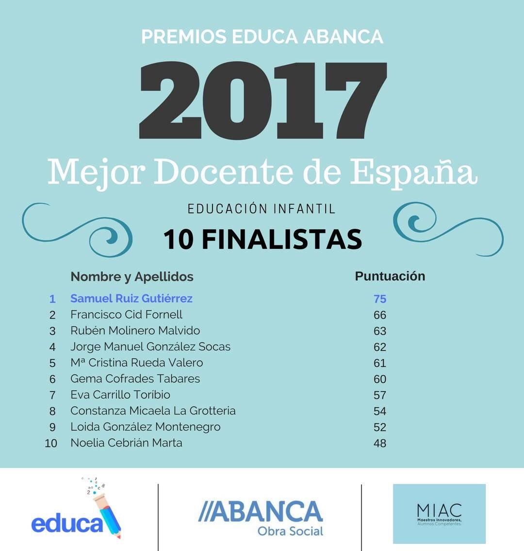 MIACeduca's tweet photo. #PremiosEducaAbanca 

• Seguimos con el resto de categorías. 

📣📣Educación Infantil.
¡Enhorabuena!👏🏻👏🏻

@educweb MIAC · Maestros innovadores, alumnos competentes. @SomosABANCA @educa_s https://t.co/VZgMeOQsxN