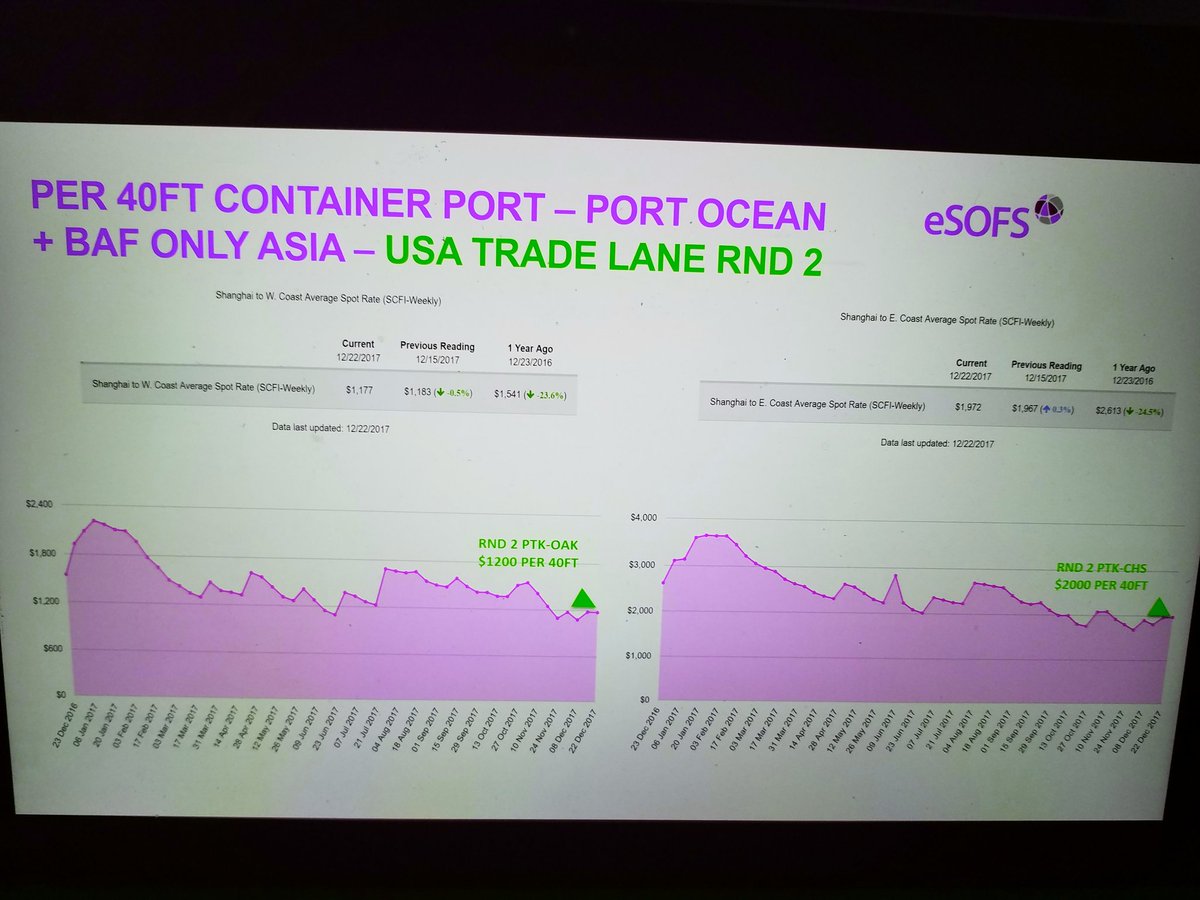 10xocean1's tweet photo. #oceanfreight #procurement #shipping #eSOFS @DrewryShipping #rightonthemoney #tpeb #JusteBidit @PeterTirschwell #tpm2018 https://t.co/poLbhR6MZa