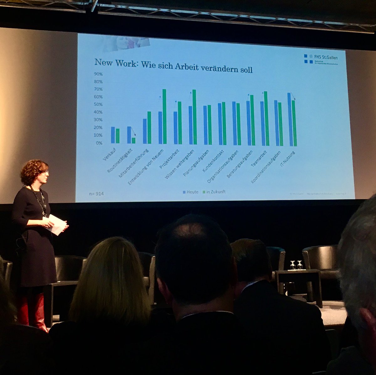olhauri's tweet photo. Mitarbeitende wollen Neues entwickeln, im Team arbeiten, Wissen weitergeben, beraten und dabei weniger von IT-Prozessen gesteuert werden sowie keine Routinearbeiten ausüben- #NewWorkForum der @FHSG - Studie präsentiert von Alexandra Cloots und Sebastian Wörwag #WorkSmart https://t.co/gzkB1rpnDP