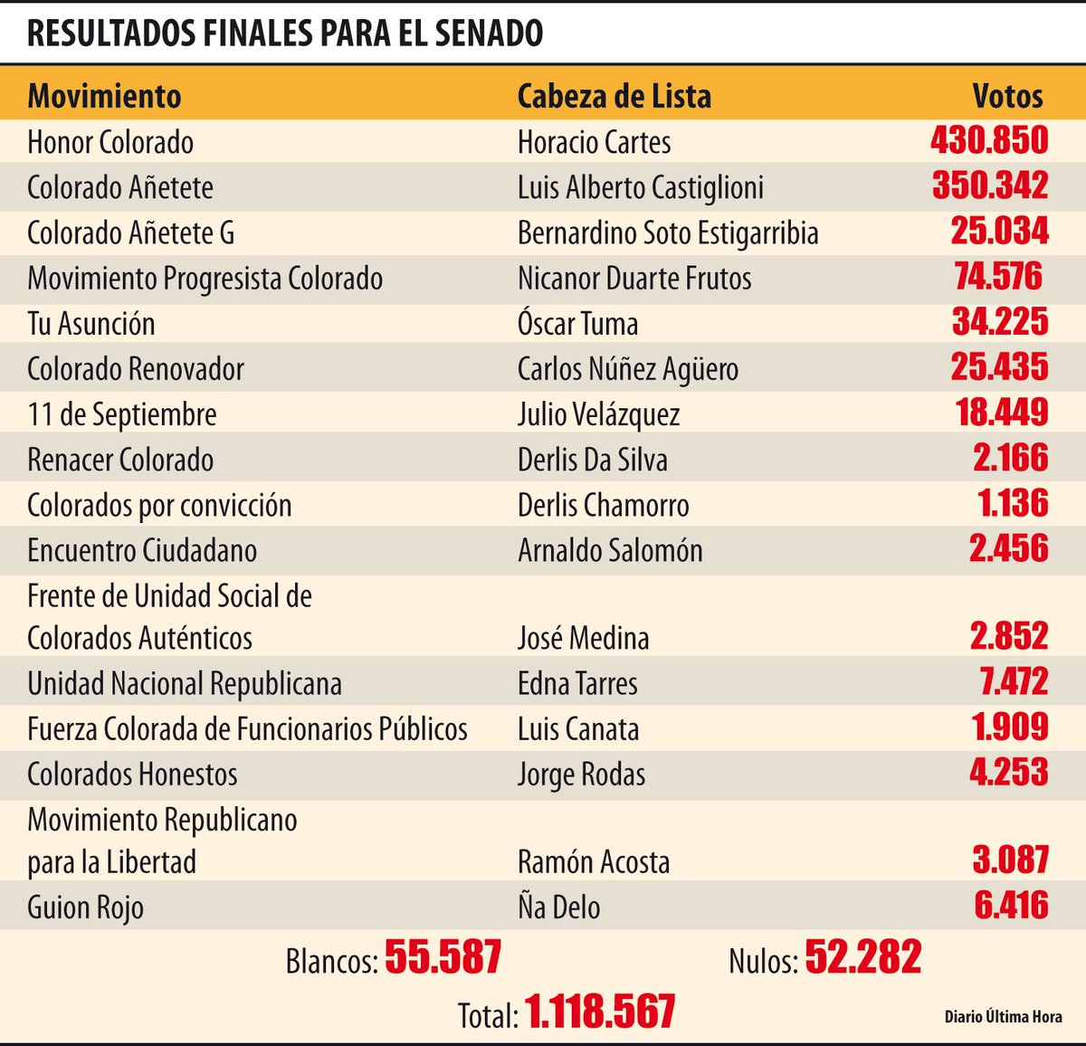 UltimaHoracom's tweet photo. Estos son los resultados finales de las #Internas2017 del Partido Colorado para el Senado. Falta confeccionar las listas con el sistema D'Hondt https://t.co/ZWsyBcGq5S https://t.co/jIHeUdUKTy