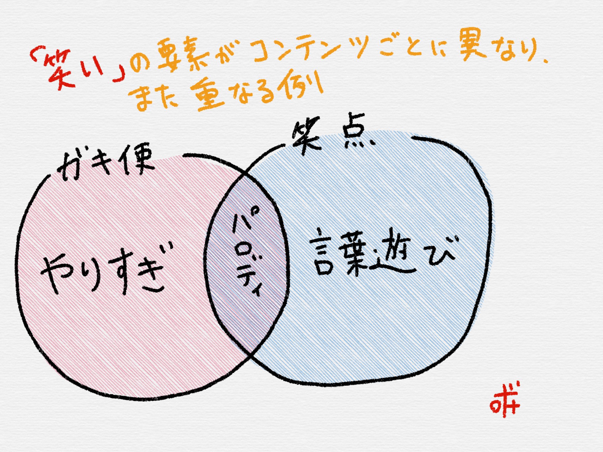 ずけ 笑いの要素によってファン層が分かれる判例 笑いの要素として やりすぎ を多く含む代表例としてガキ使 言葉遊び で笑いをとる代表例として笑点を挙げてみた ファン層は分かれている しかしどちらにも パロディ による笑いが含まれる