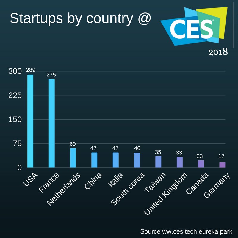 kickmaker_com's tweet photo. Number of #startups by country @ #CES18 Cocorico GO France GO #FrenchTech #FrenchTechCES #FrenchIoT #businessfrance https://t.co/xHt7GF1DxR