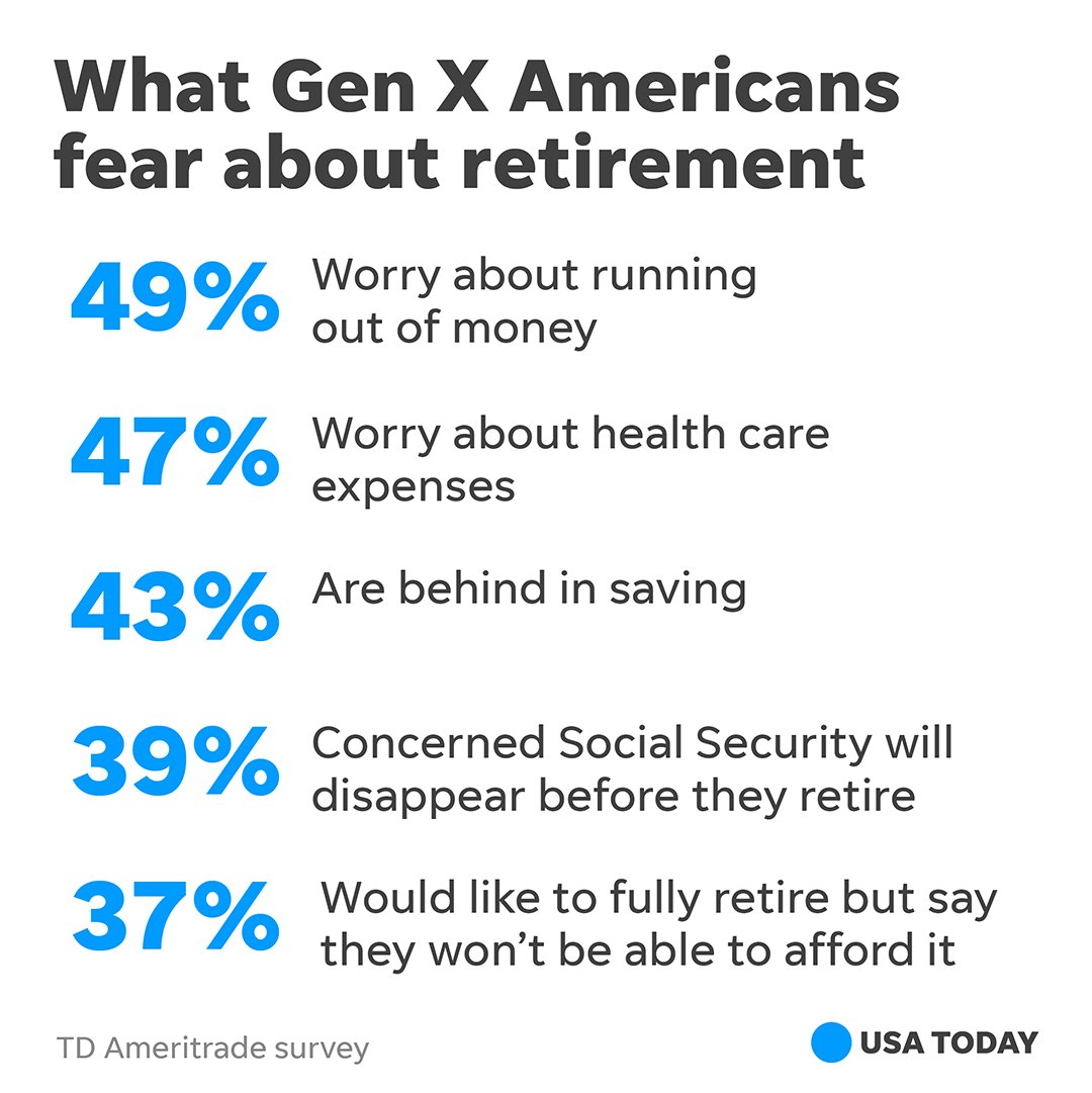 Nearly four out of 10 Gen Xers — born between 1965 and the late 1970s — say they want to "fully retire," but can't afford to, a new survey shows. usat.ly/2ALLKkL