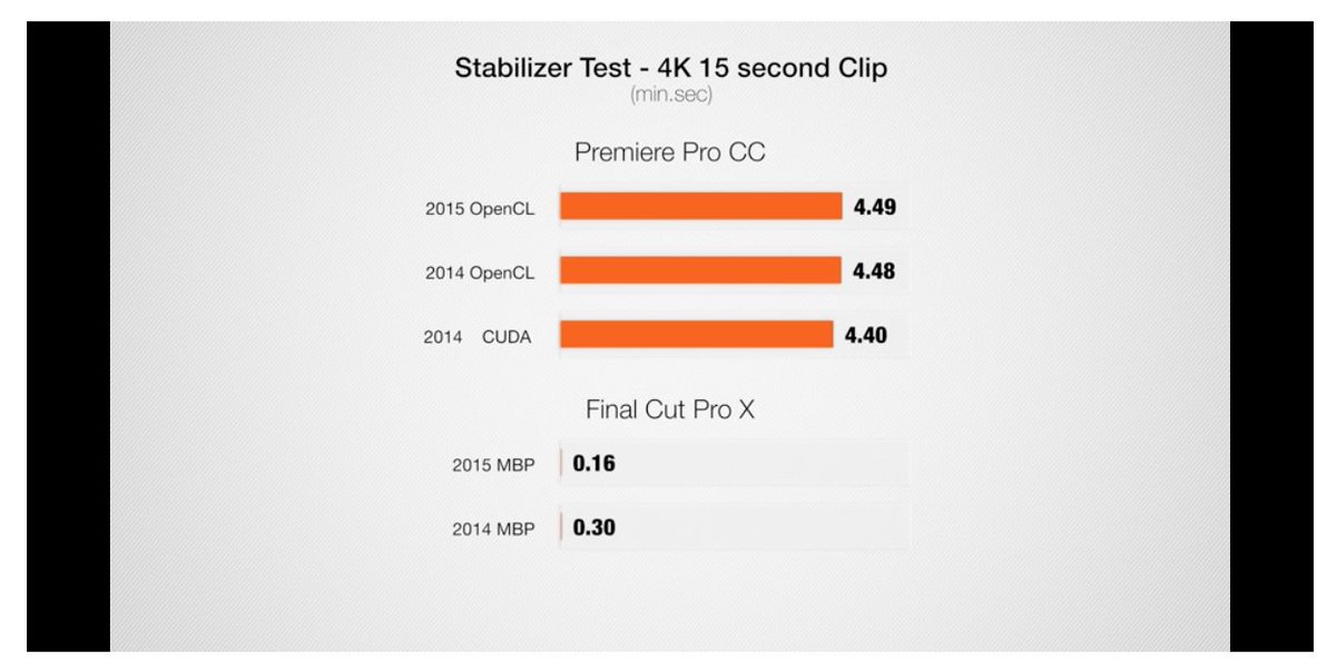 James_Beer's tweet photo. Im switching to Final Cut Pro after finding out how quick it is to edit 4K etc. It literally blows Premier Pro out of the water when exporting. Quick turnaround edits will be so much faster now. #editing #editjockeys #FCP #PremierePro #AdobeCC https://t.co/XuBYdEKqWc