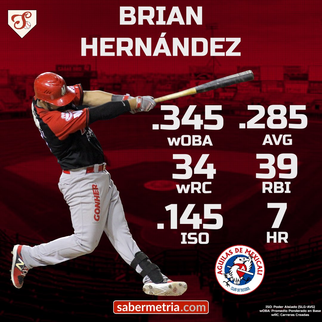 sabermetria's tweet photo. .@AguilasDeMxli 🦅 se refuerza en el #DraftLMP para la #SemifinalLMP con Brian Hernández

#Sabermetría https://t.co/zOY09ssPM9